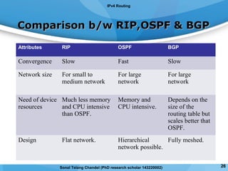 Comparison b/w RIP,OSPF & BGPComparison b/w RIP,OSPF & BGP
Attributes RIP OSPF BGP
Convergence Slow Fast Slow
Network size For small to
medium network
For large
network
For large
network
Need of device
resources
Much less memory
and CPU intensive
than OSPF.
Memory and
CPU intensive.
Depends on the
size of the
routing table but
scales better that
OSPF.
Design Flat network. Hierarchical
network possible.
Fully meshed.
IPv4 Routing
26Sonal Telang Chandel (PhD research scholar 143220002)
 