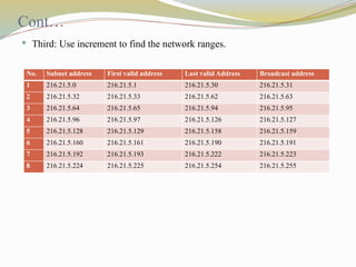 Cont…
 Third: Use increment to find the network ranges.
No. Subnet address First valid address Last valid Address Broadcast address
1 216.21.5.0 216.21.5.1 216.21.5.30 216.21.5.31
2 216.21.5.32 216.21.5.33 216.21.5.62 216.21.5.63
3 216.21.5.64 216.21.5.65 216.21.5.94 216.21.5.95
4 216.21.5.96 216.21.5.97 216.21.5.126 216.21.5.127
5 216.21.5.128 216.21.5.129 216.21.5.158 216.21.5.159
6 216.21.5.160 216.21.5.161 216.21.5.190 216.21.5.191
7 216.21.5.192 216.21.5.193 216.21.5.222 216.21.5.223
8 216.21.5.224 216.21.5.225 216.21.5.254 216.21.5.255
 