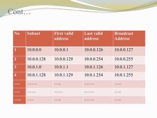 Cont…
No Subnet First valid
address
Last valid
address
Broadcast
Address
1 10.0.0.0 10.0.0.1 10.0.0.126 10.0.0.127
2 10.0.0.128 10.0.0.129 10.0.0.254 10.0.0.255
3 10.0.1.0 10.0.1.1 10.0.1.126 10.0.1.127
4 10.0.1.128 10.0.1.129 10.0.1.254 10.0.1.255
…. ……. ….. ……. …..
…. …… …… ……. …..
….. ….. ….. ……. …..
 