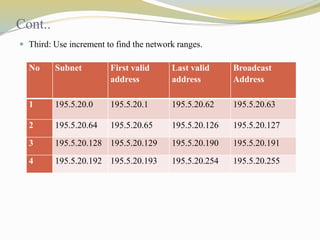 Cont.. 
 Third: Use increment to find the network ranges. 
No Subnet First valid 
address 
Last valid 
address 
Broadcast 
Address 
1 195.5.20.0 195.5.20.1 195.5.20.62 195.5.20.63 
2 195.5.20.64 195.5.20.65 195.5.20.126 195.5.20.127 
3 195.5.20.128 195.5.20.129 195.5.20.190 195.5.20.191 
4 195.5.20.192 195.5.20.193 195.5.20.254 195.5.20.255 
 