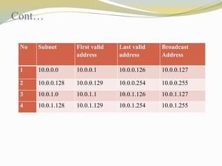 Cont… 
No Subnet First valid 
address 
Last valid 
address 
Broadcast 
Address 
1 10.0.0.0 10.0.0.1 10.0.0.126 10.0.0.127 
2 10.0.0.128 10.0.0.129 10.0.0.254 10.0.0.255 
3 10.0.1.0 10.0.1.1 10.0.1.126 10.0.1.127 
4 10.0.1.128 10.0.1.129 10.0.1.254 10.0.1.255 
 