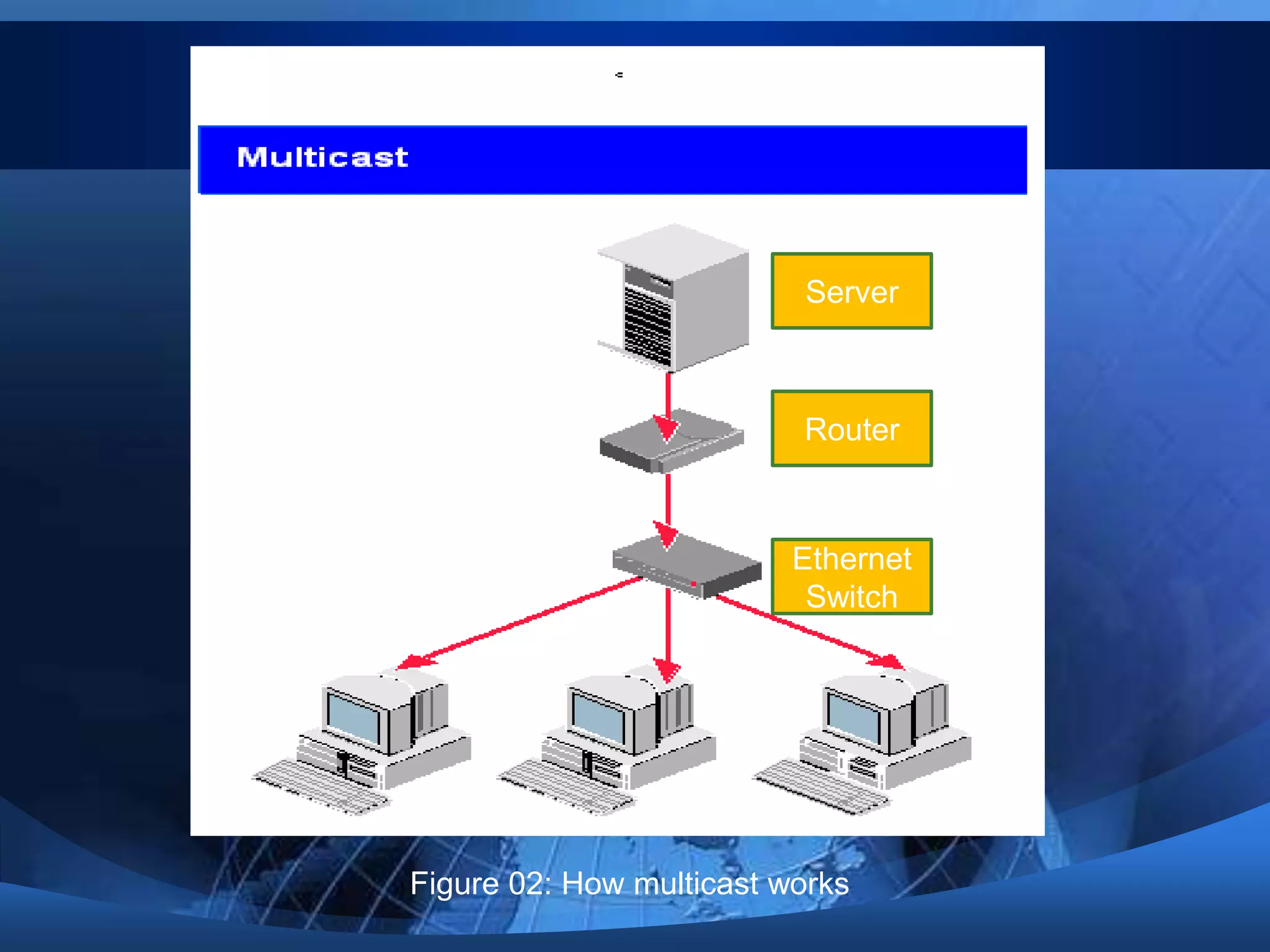 send group address that can receive multiple computers,but receive 1 computerunicastanycastmulticast