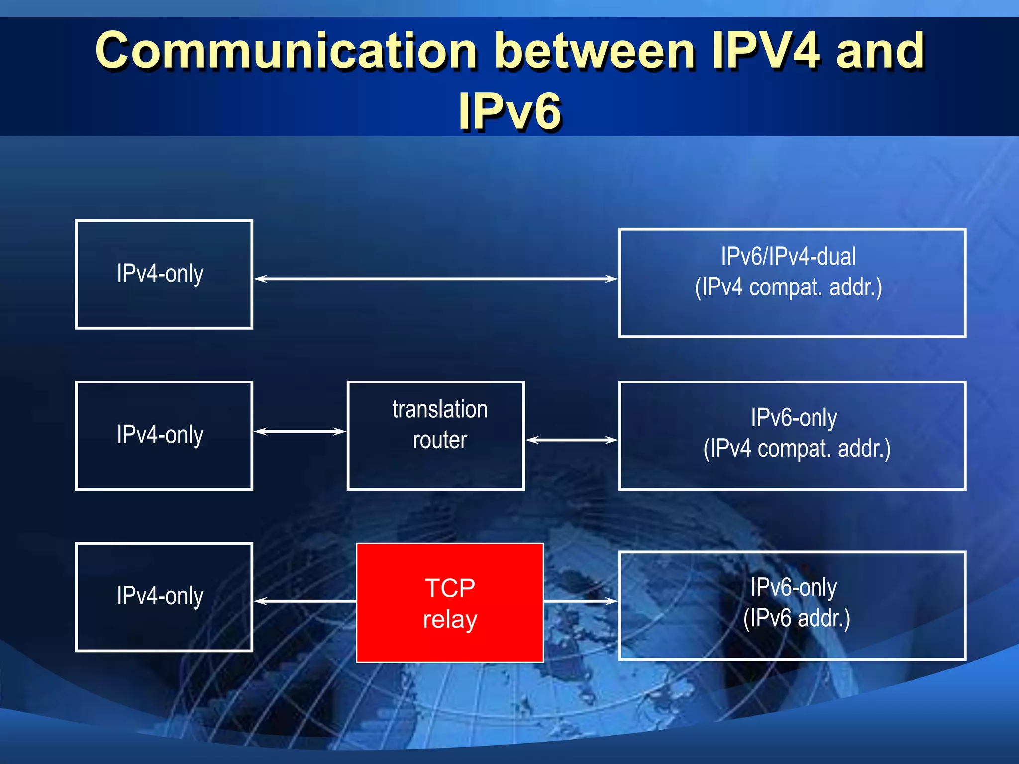 IPv6 special addressesFour basic types of &quot;special&quot; IPv6 addressesreserved private loopbackunspecified.Reserved Addresses Reserved block is at the “top” of the address space:Starting with “0000 0000” Private Addresses Called local-use addresses or link-layer addresses. No NATsSo local-use addresses are intended for communication inherently designed only to be sent to local devices. 