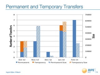 Ingrid Wijte, 6 March
Permanent and Temporary Transfers
10
0
10000
20000
30000
40000
50000
60000
70000
0
1
2
3
4
5
6
7
8
Oct-­‐12 Nov-­‐12 Dec-­‐12 Jan-­‐13 Feb-­‐13
Size
Number	
  of	
  Transfers
Permanent Temporary Permanent	
  Size Temporary	
  Size
 