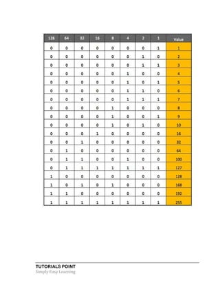TUTORIALS POINT
Simply Easy Learning
 