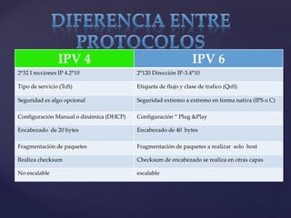 IPV 4 IPV 6
2*32 I recciones IP 4.2*10 2*120 Dirección IP-3.4*10
Tipo de servicio (ToS) Etiqueta de flujo y clase de trafico (QoS)
Seguridad es algo opcional Seguridad extremo a extremo en forma nativa (IPS o C)
Configuración Manual o dinámica (DHCP) Configuración “ Plug &Play
Encabezado de 20 bytes Encabezado de 40 bytes
Fragmentación de paquetes Fragmentación de paquetes a realizar solo host
Realiza checksum Checksum de encabezado se realiza en otras capas
No escalable escalable
 