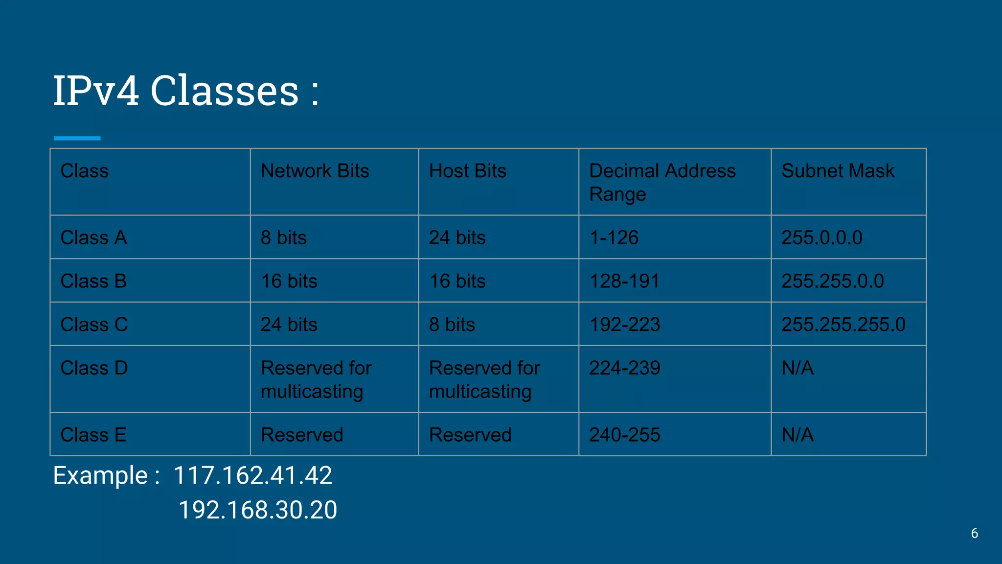 IPv4 Classes :
Example : 117.162.41.42
192.168.30.20
Class Network Bits Host Bits Decimal Address
Range
Subnet Mask
Class A 8 bits 24 bits 1-126 255.0.0.0
Class B 16 bits 16 bits 128-191 255.255.0.0
Class C 24 bits 8 bits 192-223 255.255.255.0
Class D Reserved for
multicasting
Reserved for
multicasting
224-239 N/A
Class E Reserved Reserved 240-255 N/A
6
 