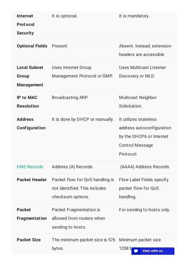 Internet
Protocol
Security
It is optional. It is mandatory.
Optional Fields Present Absent. Instead, extension
headers are accessible.
Local Subnet
Group
Management
Uses Internet Group
Management Protocol or GMP.
Uses Multicast Listener
Discovery or MLD.
IP to MAC
Resolution
Broadcasting ARP. Multicast Neighbor
Solicitation.
Address
Configuration
It is done by DHCP or manually. It utilizes stateless
address autoconfiguration
by the DHCP6 or Internet
Control Message
Protocol.
DNS Records Address (A) Records (AAAA) Address Records
Packet Header Packet flow for QoS handling is
not identified. This includes
checksum options.
Flow Label Fields specify
packet flow for QoS
handling.
Packet
Fragmentation
Packet Fragmentation is
allowed from routers when
sending to hosts.
For sending to hosts only.
Packet Size The minimum packet size is 576
bytes.
Minimum packet size
1208 bytes.
💬 Chat with us
💬 Chat with us
💬 Chat with us
💬 Chat with us
💬 Chat with us
💬 Chat with us
💬 Chat with us
💬 Chat with us
💬 Chat with us
💬 Chat with us
💬 Chat with us
💬 Chat with us
💬 Chat with us
💬 Chat with us
💬 Chat with us
💬 Chat with us
💬 Chat with us
💬 Chat with us
💬 Chat with us
💬 Chat with us
 