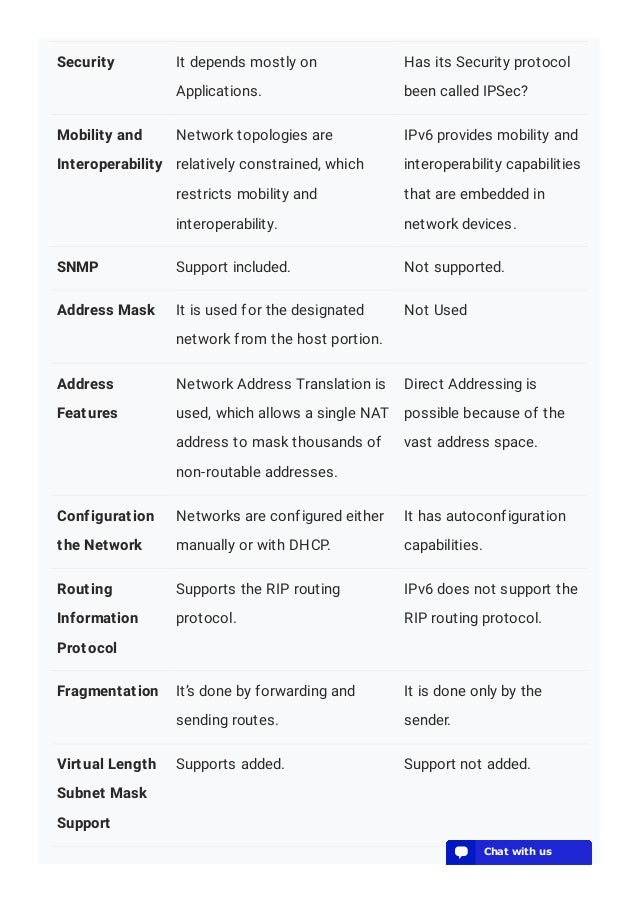 Security It depends mostly on
Applications.
Has its Security protocol
been called IPSec?
Mobility and
Interoperability
Network topologies are
relatively constrained, which
restricts mobility and
interoperability.
IPv6 provides mobility and
interoperability capabilities
that are embedded in
network devices.
SNMP Support included. Not supported.
Address Mask It is used for the designated
network from the host portion.
Not Used
Address
Features
Network Address Translation is
used, which allows a single NAT
address to mask thousands of
non-routable addresses.
Direct Addressing is
possible because of the
vast address space.
Configuration
the Network
Networks are configured either
manually or with DHCP.
It has autoconfiguration
capabilities.
Routing
Information
Protocol
Supports the RIP routing
protocol.
IPv6 does not support the
RIP routing protocol.
Fragmentation It’s done by forwarding and
sending routes.
It is done only by the
sender.
Virtual Length
Subnet Mask
Support
Supports added. Support not added.
💬 Chat with us
💬 Chat with us
💬 Chat with us
💬 Chat with us
💬 Chat with us
💬 Chat with us
💬 Chat with us
💬 Chat with us
💬 Chat with us
💬 Chat with us
💬 Chat with us
💬 Chat with us
💬 Chat with us
💬 Chat with us
💬 Chat with us
💬 Chat with us
💬 Chat with us
💬 Chat with us
💬 Chat with us
💬 Chat with us
 