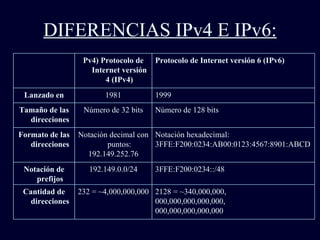 DIFERENCIAS IPv4 E IPv6: 2128 = ~340,000,000, 000,000,000,000,000, 000,000,000,000,000 232 = ~4,000,000,000 Cantidad de direcciones 3FFE:F200:0234::/48 192.149.0.0/24 Notación de prefijos Notación hexadecimal: 3FFE:F200:0234:AB00:0123:4567:8901:ABCD Notación decimal con puntos: 192.149.252.76 Formato de las direcciones Número de 128 bits Número de 32 bits Tamaño de las direcciones 1999 1981 Lanzado en Protocolo de Internet versión 6 (IPv6) Pv4) Protocolo de Internet versión 4 (IPv4) 