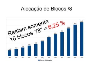 Alocação de Blocos /8 Restam somente  16 blocos “/8” =  6,25 % 
