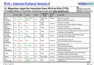 © Peter R. Egli 2016
35/107
Rev. 4.00
IPv6 – Internet Protocol Version 6 indigoo.com
12. Migration steps for transition from IPv4 to IPv6 (6/78)
C. Translation:
Translation technologies connect IPv6 hosts or islands to IPv4 hosts or islands through a
translating device, either running the translation on application level or directly in the network
stack.
Options for translation are:
C.1. NAT-PT (RFC2766, obsoleted by RFC4966)
C.2. SIIT (RFC2765, Stateless IP/ICMP translation algorithm, obsoleted by RFC6145)
C.3. BIS (RFC2767, Bump In the Stack, RFC obsoleted by RFC6535)
C.4. BIA (RFC3338, Bump In the API, RFC obsoleted by RFC6535)
C.5. BIH (RFC6535, Bump In the Host)
C.6. ALG
C.7. SOCKS64 (RFC3089)
C.8. TRT (RFC3142)
C.9. Stateless and stateful NAT64 (RFC6052, RFC6145 thru RFC6147)
IPv6
Internet
IPv4
Internet
Gateway
TCP4TCP6
IPv4IPv6
 