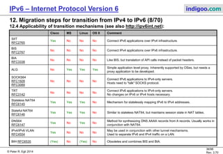 © Peter R. Egli 2016
36/107
Rev. 4.00
IPv6 – Internet Protocol Version 6 indigoo.com
12. Migration steps for transition from IPv4 to IPv6 (7/78)
12.4 Applicability of transition mechanisms (see also http://ipv6int.net):
Cisco MS Linux OS X
H2H/H2R/
R2R
Tunnel
type
Comment
6in4
RFC4213
Yes Yes
Yes
(SUSE,
RH)
Yes
H2H, H2R
R2R
6 over 4 Proto-41 tunneling.
Basic tunneling mechanism.
6over4
RFC2529
No No No No
H2H
H2R
6 over 4
Proto-41 tunneling.
Not used much due to need for multicast.
6to4
RFC3056
Yes Yes Yes No R2R 6 over 4
Proto-41 tunneling.
Standard way of v6 to v4 interworking.
ISATAP
RFC5214
Yes Yes Yes No H2R 6 over 4
Proto-41 tunneling. Alternative for 6over4
when IPv4 multicast is not supported.
Teredo
RFC4380
Yes Yes
Yes
(Miredo)
No
H2H
H2R
6 over 4
Last resort technology when other tunneling
mechanism can not be used.
Tunnel broker
RFC3053
(No) (No) (No) (No) H2R 6 over 4
Automatic setup of tunnel.
Does not define specific tunnel protocol.
DSTM No No Yes (RH) No H2R 4 over 6
Expired IETF draft.
IPv4 over IPv6 tunneling.
6rd
(RFC5969)
Yes No Yes No R2R 6 over 4
Rapid deployment of IPv6 service over IPv4
service provider infrastructure.
CGN Yes No Yes No R2R 4 over 6
Designed let ISPs offer IPv6-only service
while customers retain their IPv4 setup.
6bed4 (IETF
draft)
No No Yes No H2H, H2R 6 over 4 Simplified tunneling for embedded devices.
4rd
(RFC7600)
No No No No R2R 4 over 6
Deployment of IPv4 service over IPv6
provider infrastructure.
Key:
H2H Host to host tunnel
H2R Host to router tunnel
R2R Router to router tunnel
 