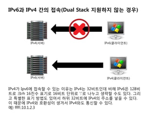 IPv6? IPv4 ?? ??(Dual Stack ???? ?? ??)




        IPv4(??)                     IPv6(?????)




        IPv6(??)                      IPv4(?????)


IPv4? Ipv6? ??? ? ?? ??? IPv4? 32???? ?? IPv6? 128?
?? ?rh 16?? ??? 16?? ??? :? ??? ??? ?? ??. ??
? ??? ?? ??? ??? ?? 32??? IPv4? ??? ?? ? ??.
? ??? IPv4? ???? ??? IPv4?? ??? ? ??.
?) ffff::10.1.2.3
 
