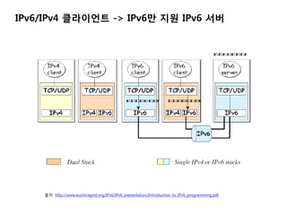 IPv6/IPv4 ????? -> IPv6? ?? IPv6 ??




    ??: http://www.euchinagrid.org/IPv6/IPv6_presentation/Introduction_to_IPv6_programming.pdf
 