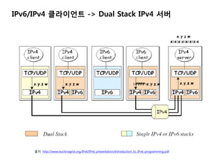 IPv6/IPv4 ????? -> Dual Stack IPv4 ??




     ??: http://www.euchinagrid.org/IPv6/IPv6_presentation/Introduction_to_IPv6_programming.pdf
 