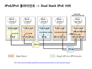 IPv6/IPv4 ????? -> Dual Stack IPv6 ??




     ??: http://www.euchinagrid.org/IPv6/IPv6_presentation/Introduction_to_IPv6_programming.pdf
 
