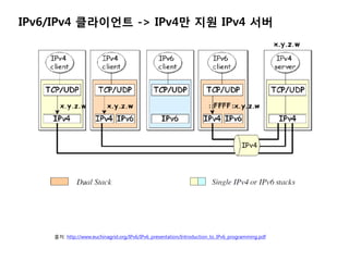 IPv6/IPv4 ????? -> IPv4? ?? IPv4 ??




    ??: http://www.euchinagrid.org/IPv6/IPv6_presentation/Introduction_to_IPv6_programming.pdf
 
