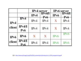 ??: http://www.euchinagrid.org/IPv6/IPv6_presentation/Introduction_to_IPv6_programming.pdf
 
