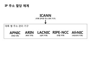 IP ?? ?? ??


                          ICANN
                       (?? ??? ?? ?? ??)




?? ? ?? ?? ??


  APNIC      ARIN       LACNIC RIPE-NCC AfrNIC
   (?? ??)   (?? ??)      (?? ??)          (?? ??)   (???? ??)
 
