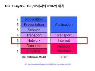OSI 7 Layer? TCP/IP??? IPv6? ??




          ??: http://isecure-public.blogspot.com/2009/07/osi-7-layer-tcpip-suite.html
 