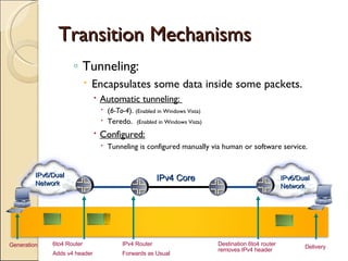 Transition Mechanisms Tunneling: Encapsulates some data inside some packets. Automatic tunneling:  ( 6-To-4 ).  (Enabled in Windows Vista) Teredo.  ( Enabled in  Windows Vista) Configured: Tunneling is configured manually via human or software service. IPv6/Dual Network 6to4 Router Adds v4 header IPv6/Dual Network IPv4 Core IPv4 Router Forwards as Usual Destination 6to4 router removes IPv4 header Delivery Generation 