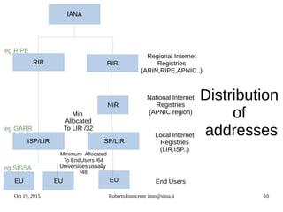 Oct 19, 2015 Roberto Innocente inno@sissa.it 10
Distribution
of
addresses
Min
Allocated
To LIR /32
Minimum Allocated
To EndUsers /64
Universities usually
/48
eg RIPE
eg GARR
eg SISSA
IANA
RIR RIR
NIR
ISP/LIRISP/LIR
EU EU EU End Users
Local Internet
Registries
(LIR,ISP..)
National Internet
Registries
(APNIC region)
Regional Internet
Registries
(ARIN,RIPE,APNIC..)
 
