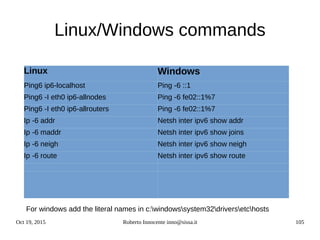 Oct 19, 2015 Roberto Innocente inno@sissa.it 105
Linux/Windows commands
Linux Windows
Ping6 ip6-localhost Ping -6 ::1
Ping6 -I eth0 ip6-allnodes Ping -6 fe02::1%7
Ping6 -I eth0 ip6-allrouters Ping -6 fe02::1%7
Ip -6 addr Netsh inter ipv6 show addr
Ip -6 maddr Netsh inter ipv6 show joins
Ip -6 neigh Netsh inter ipv6 show neigh
Ip -6 route Netsh inter ipv6 show route
For windows add the literal names in c:windowssystem32driversetchosts
 