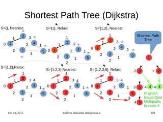 Oct 19, 2015 Roberto Innocente inno@sissa.it 209
Shortest Path Tree (Dijkstra)
1
5
4
3
2
1
1
1
2
2
3
0 1
5
4
3
2
1
1
1
2
2
3
0
1
5
4
3
2
1
1
1
2
2
3
2
1
5
4
3
2
1
1
1
2
2
3 1
5
4
3
2
1
1
1
2
2
3
0
1
5
4
3
2
1
1
1
2
2
3
0
1
5
4
3
2
1
1
1
2
2
3
1
5
4
3
2
1
1
1
2
2
3
1
5
4
3
2
1
12
2
3
1
5
4
3
2
1
1
1
2
2
3
1
¥
¥
¥
¥ 1
2
¥
¥
¥
¥
0
1
2
4
S={1,2}, Nearest:
S={1,2,3},Nearest:
S={}, Nearest: S={1}, Relax:
S={1,2,3,5}, Relax:
S={1,2},Relax:
0
2 2
11
4 4
¥¥
4
3
1
23
5
4
Shortest Path
Tree
4 4
In green
Equal Cost
Multipaths
to node 4
12
4
4
4
3
 