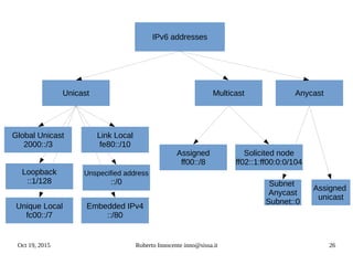 Oct 19, 2015 Roberto Innocente inno@sissa.it 26
IPv6 addresses
Multicast AnycastUnicastUnicast
Unique Local
fc00::/7
Assigned
ff00::/8
Global Unicast
2000::/3
Link Local
fe80::/10
Loopback
::1/128
Embedded IPv4
::/80
Unspecified address
::/0
Assigned
unicast
Subnet
Anycast
Subnet::0
Solicited node
ff02::1:ff00:0:0/104
 