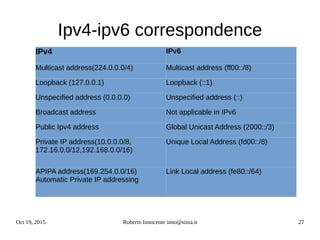 Oct 19, 2015 Roberto Innocente inno@sissa.it 27
Ipv4-ipv6 correspondence
IPv4 IPv6
Multicast address(224.0.0.0/4) Multicast address (ff00::/8)
Loopback (127.0.0.1) Loopback (::1)
Unspecified address (0.0.0.0) Unspecified address (::)
Broadcast address Not applicable in IPv6
Public Ipv4 address Global Unicast Address (2000::/3)
Private IP address(10.0.0.0/8,
172.16.0.0/12,192.168.0.0/16)
Unique Local Address (fd00::/8)
APIPA address(169.254.0.0/16)
Automatic Private IP addressing
Link Local address (fe80::/64)
 