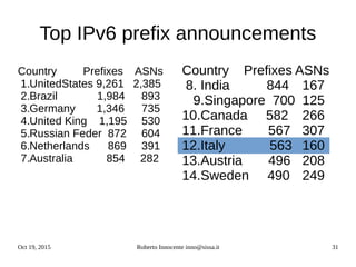 Oct 19, 2015 Roberto Innocente inno@sissa.it 31
Country Prefixes ASNs
1.UnitedStates 9,261 2,385
2.Brazil 1,984 893
3.Germany 1,346 735
4.United King 1,195 530
5.Russian Feder 872 604
6.Netherlands 869 391
7.Australia 854 282
Top IPv6 prefix announcements
Country Prefixes ASNs
8. India 844 167
9.Singapore 700 125
10.Canada 582 266
11.France 567 307
12.Italy 563 160
13.Austria 496 208
14.Sweden 490 249
 