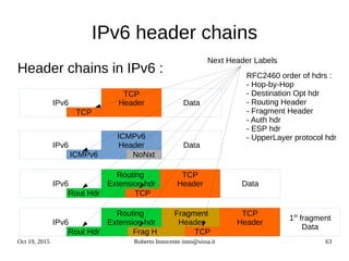 Oct 19, 2015 Roberto Innocente inno@sissa.it 63
IPv6 header chains
Header chains in IPv6 :
IPv6
TCP
TCP
Header Data
IPv6
ICMPv6
ICMPv6
Header Data
IPv6
Rout Hdr
Routing
Extension hdr Data
IPv6
Fragment
Header
1st
fragment
Data
TCP
Header
Routing
Extension hdr
Frag H TCPRout Hdr
TCP
Header
TCP
NoNxt
Next Header Labels
RFC2460 order of hdrs :
- Hop-by-Hop
- Destination Opt hdr
- Routing Header
- Fragment Header
- Auth hdr
- ESP hdr
- UpperLayer protocol hdr
 