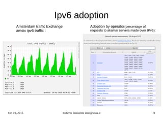 Oct 19, 2015 Roberto Innocente inno@sissa.it 9
Ipv6 adoption
Amsterdam traffic Exchange
amsix ipv6 traffic :
Adoption by operator(percentage of
requests to akamai servers made over IPv6):
 