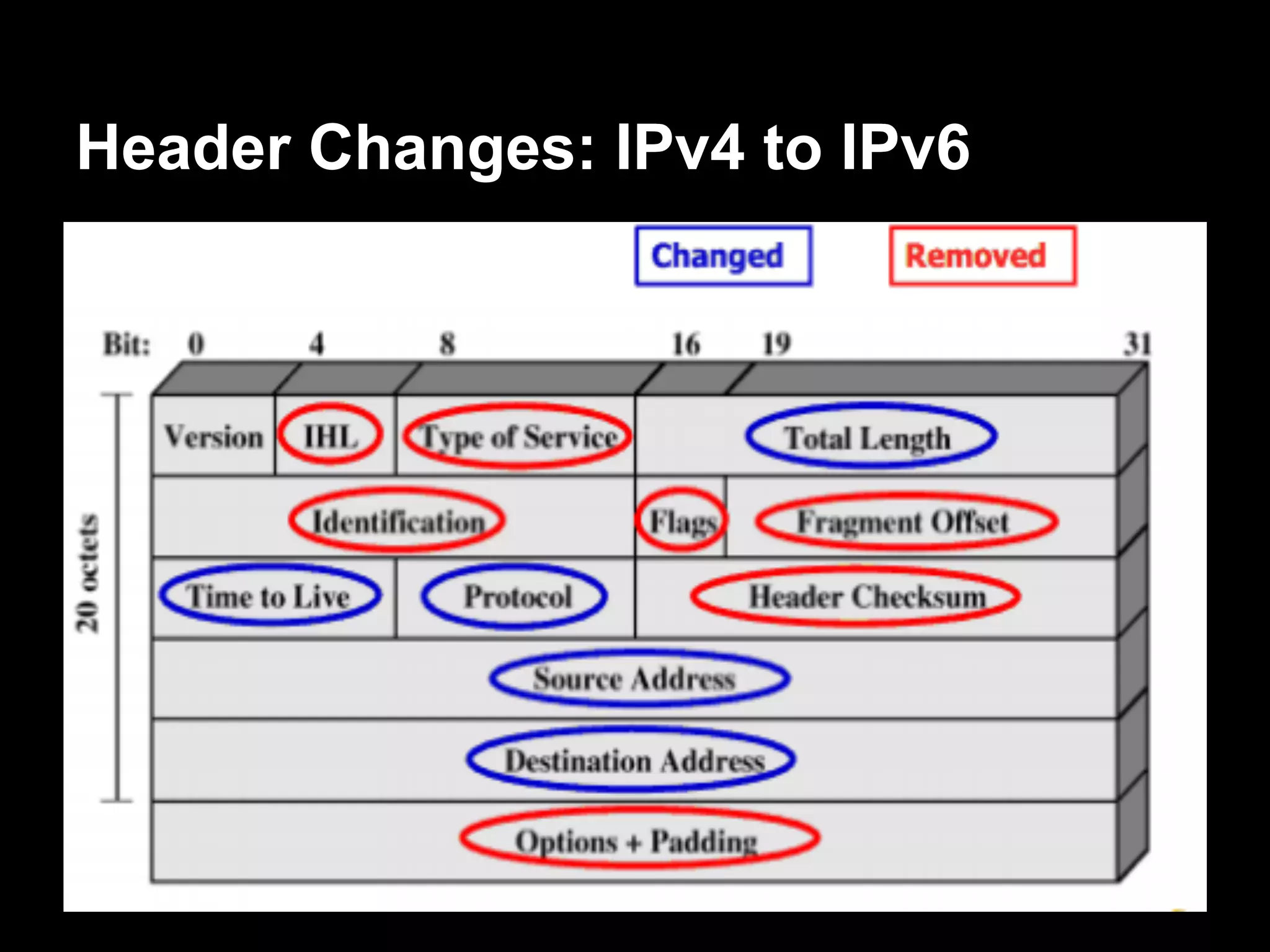 Header Changes: IPv4 to IPv6
 