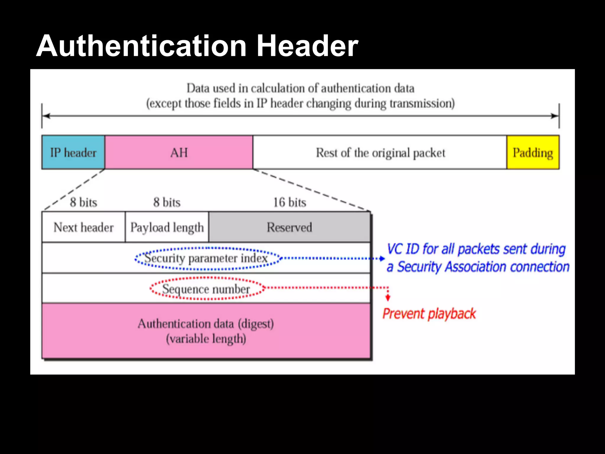 Authentication Header
 