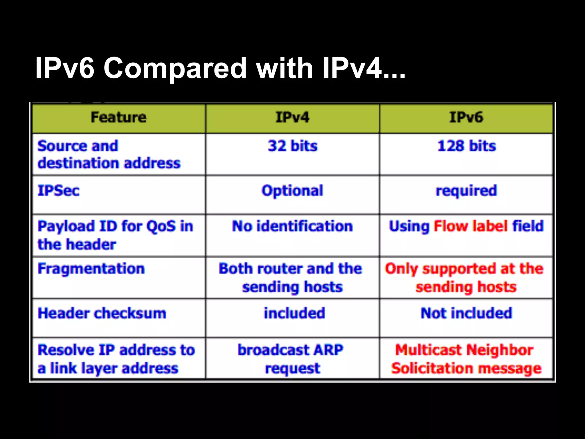 IPv6 Compared with IPv4...
 