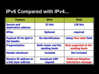 IPv6 Compared with IPv4...
 