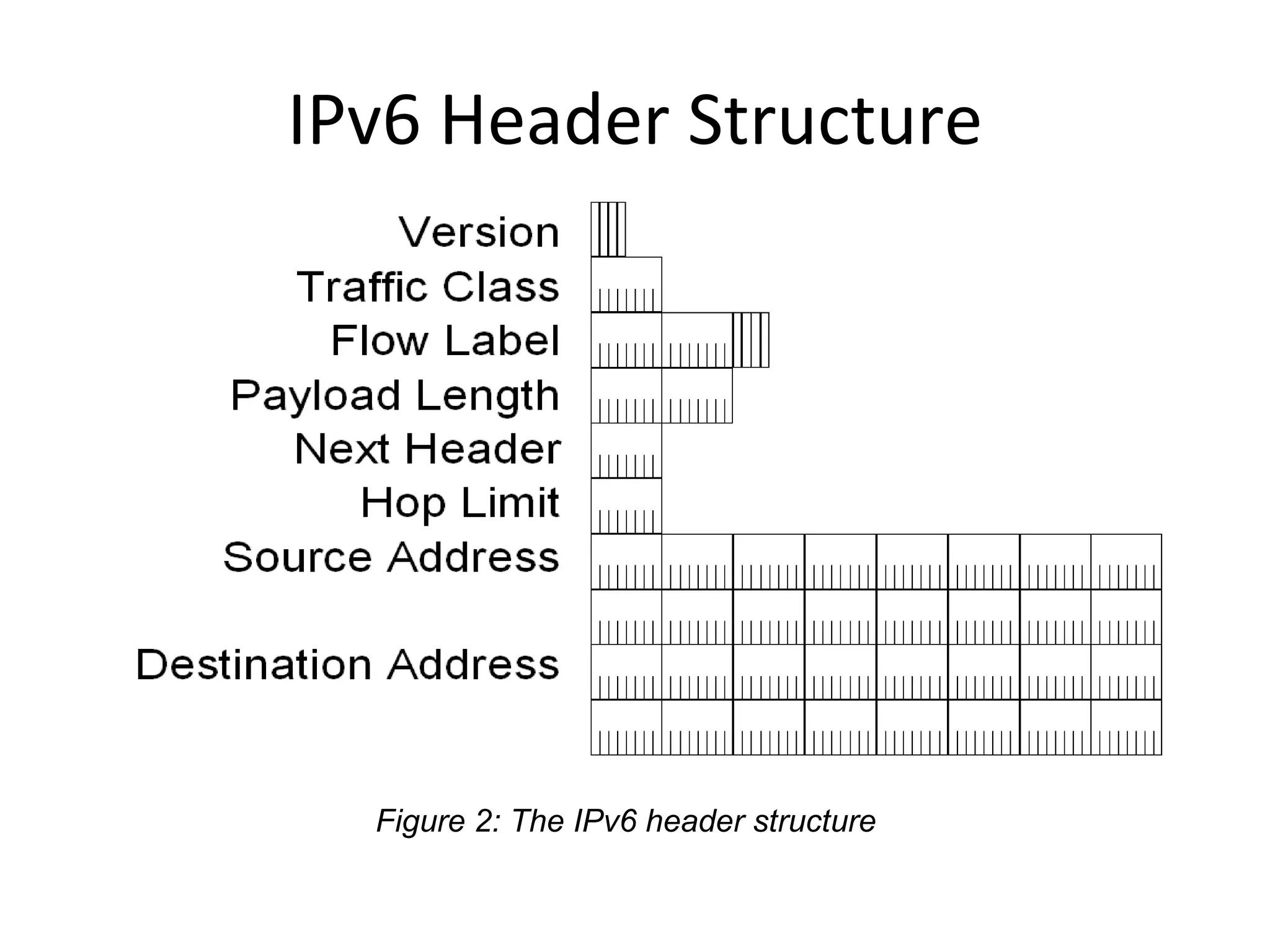 IPv6 Header Structure Figure 2: The IPv6 header structure 