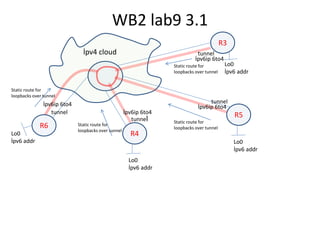 WB2 lab9 3.1
R4
R6
R5
R3
İpv6ip 6to4
İpv6ip 6to4İpv6ip 6to4
İpv6ip 6to4
İpv4 cloud tunnel
tunnel
tunnel
tunnel
Lo0
İpv6 addr
Lo0
İpv6 addr
Lo0
İpv6 addr
Lo0
İpv6 addr
Static route for
loopbacks over tunnel
Static route for
loopbacks over tunnel
Static route for
loopbacks over tunnel
Static route for
loopbacks over tunnel
 