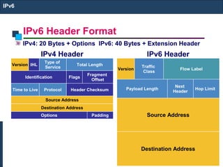 IPv6 Header Format
IPv6
IPv4: 20 Bytes + Options IPv6: 40 Bytes + Extension Header
Fragment
Offset
Flags
Total Length
Type of
Service
IHL
PaddingOptions
Destination Address
Source Address
Header ChecksumProtocolTime to Live
Identification
Version
IPv4 Header
Next
Header
Hop Limit
Flow Label
Traffic
Class
Destination Address
Source Address
Payload Length
Version
IPv6 Header
 