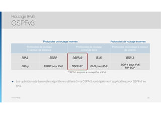 Thomas Moegli
๏ Les opérations de base et les algorithmes utilisés dans OSPFv2 sont également applicables pour OSPFv3 en
IPv6
Routage IPv6
OSPFv3
136
Protocoles de routage internes Protocoles de routage externes
Protocoles de routage  
à vecteur de distance
Protocoles de routage  
à état de liens
Protocoles de routage à vecteur
de chemin
RIPv2 EIGRP OSPFv2 IS-IS BGP-4
RIPng EIGRP pour IPv6 OSPFv3 * IS-IS pour IPv6
BGP-4 pour IPv6 
MP-BGP
*OSPFv3 supporte le routage IPv4 et IPv6
 