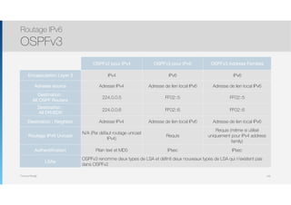 Thomas Moegli
Routage IPv6
OSPFv3
138
OSPFv2 pour IPv4 OSPFv3 pour IPv6 OSPFv3 Address Families
Encapsulation Layer 3 IPv4 IPv6 IPv6
Adresse source Adresse IPv4 Adresse de lien local IPv6 Adresse de lien local IPv6
Destination :  
All OSPF Routers
224.0.0.5 FF02::5 FF02::5
Destination : 
All DR/BDR
224.0.0.6 FF02::6 FF02::6
Destination : Neighbor Adresse IPv4 Adresse de lien local IPv6 Adresse de lien local IPv6
Routage IPv6 Unicast
N/A (Par défaut routage unicast
IPv4)
Requis
Requis (même si utilisé
uniquement pour IPv4 address
family)
Authentification Plain text et MD5 IPsec IPsec
LSAs
OSPFv3 renomme deux types de LSA et définit deux nouveaux types de LSA qui n’existent pas
dans OSPFv2
 
