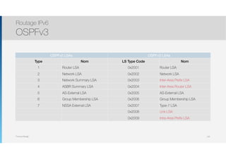 Thomas Moegli
Routage IPv6
OSPFv3
139
OSPFv2 LSAs OSPFv3 LSAs
Type Nom LS Type Code Nom
1 Router LSA 0x2001 Router LSA
2 Network LSA 0x2002 Network LSA
3 Network Summary LSA 0x2003 Inter-Area Prefix LSA
4 ASBR Summary LSA 0x2004 Inter-Area Router LSA
5 AS-External LSA 0x2005 AS-External LSA
6 Group Membership LSA 0x2006 Group Membership LSA
7 NSSA External LSA 0x2007 Type-7 LSA
0x2008 Link LSA
0x2009 Intra-Area Prefix LSA
 
