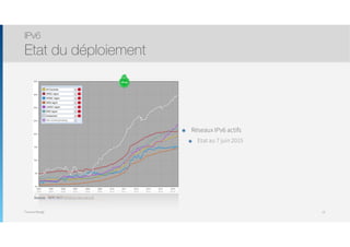 Thomas Moegli
๏ Réseaux IPv6 actifs
๏ Etat au 7 juin 2015
IPv6
Etat du déploiement
15
Source : RIPE NCC (v6asns.ripe.net/v/6
 