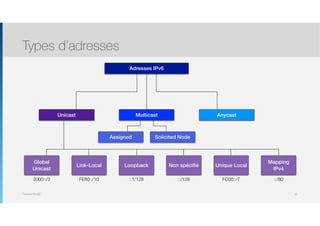 Thomas Moegli
Types d’adresses
32
Adresses IPv6
Multicast AnycastUnicast
Assigned Solicited Node
Global
Unicast
Link-Local Loopback Non spéciﬁé Unique Local
Mapping
IPv4
::1/128 ::/128 FC00::/7 ::/80FE80::/102000::/3
 