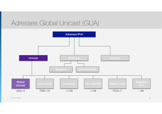 Thomas Moegli
Adresses Global Unicast (GUA)
38
Adresses IPv6
Multicast AnycastUnicast
Assigned Solicited Node
Global
Unicast
Link-Local Loopback Non spéciﬁé Unique Local
Mapping
IPv4
::1/128 ::/128 FC00::/7 ::/80FE80::/102000::/3
 