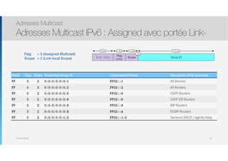 Thomas Moegli
Adresses Multicast
Adresses Multicast IPv6 : Assigned avec portée Link-
90
Group ID1111 1111
112 bits8 bits
Flag
0000
4 bits
Scope
4 bits
/16Flag 		 = 0 (Assigned Multicast)

Scope 	 = 2 (Link-local Scope)
Prefix Flag Scope Predefined Group ID Compressed Format Description (IPv6 assumed)
FF 0 2 0:0:0:0:0:0:1 FF02::1 All Devices
FF 0 2 0:0:0:0:0:0:2 FF02::2 All Routers
FF 0 2 0:0:0:0:0:0:5 FF02::5 OSPF Routers
FF 0 2 0:0:0:0:0:0:6 FF02::6 OSPF DR Routers
FF 0 2 0:0:0:0:0:0:9 FF02::9 RIP Routers
FF 0 2 0:0:0:0:0:0:A FF02::A EIGRP Routers
FF 0 2 0:0:0:0:0:1:2 FF02::1:2 Serveurs DHCP / Agents relay
 