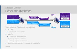 Thomas Moegli
Mapping d’adresse IP à adresse de couche 2 (MAC)
๏ Sous IPv4 :
๏ Utilisation du protocole ARP
๏ Sous IPv6
๏ Utilisation du protocole ICMPv6
๏ Message Neighbor Solicitation
๏ Message Neighbor Advertisement
๏ Les périphériques stockent le mappage dans leur cache
Adresses Multicast
Résolution d’adresse
95
ARP Request
ARP Reply
Connaissant
l’adresse IP, quel est
l’adresse MAC ?
ARP Cache
Ce message s’adresse à
moi. Voici mon adresse
MAC.
Connaissant
l’adresse IPv6, quel
est l’adresse MAC ?
Neighbor Cache
ICMPv6
Neighbor Solicitation
Ce message s’adresse à
moi. Voici mon adresse
MAC.
ICMPv6
Neighbor Advertisement 1
2
3
1
2
3
IPv4
IPv6
 