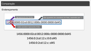 Comparação
Endereçamento
Agrupamento de 16 bits Oito quartetos de caracteres em hexa, separados por “:”
Cada caractere representa 4 bits
1456:0000:02cd:0012:000c:0000:0000:0d45
1456:0:2cd:12:c:0:0:d45
1456:0:2cd:12:c::d45
 